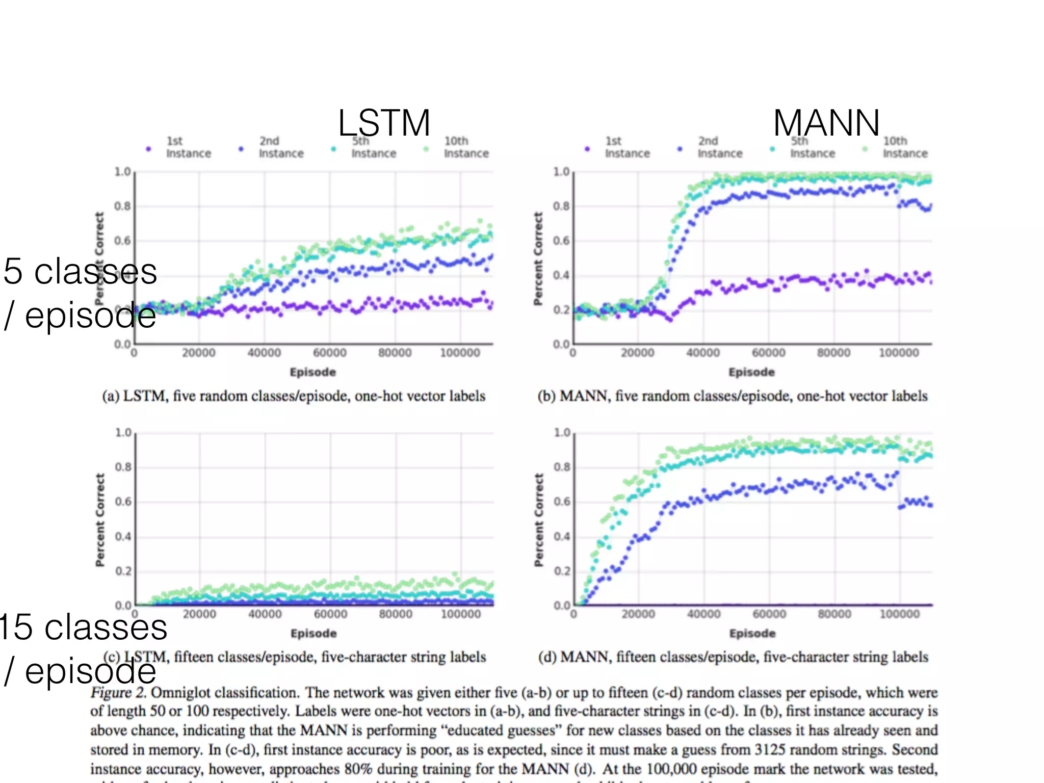LSTM MANN
5 classes
/ episode
15 classes
/ episode
 