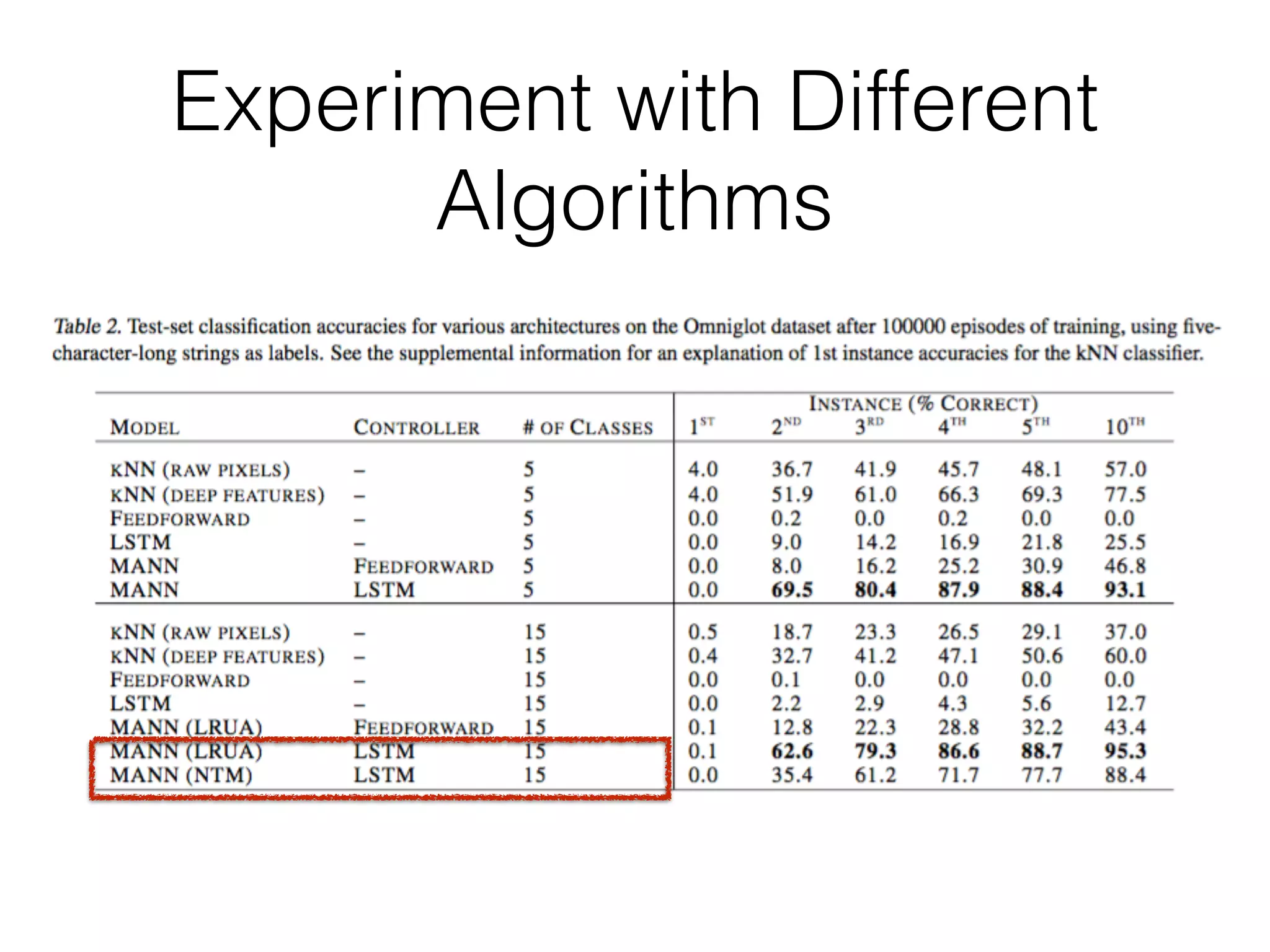 Experiment with Different
Algorithms
 