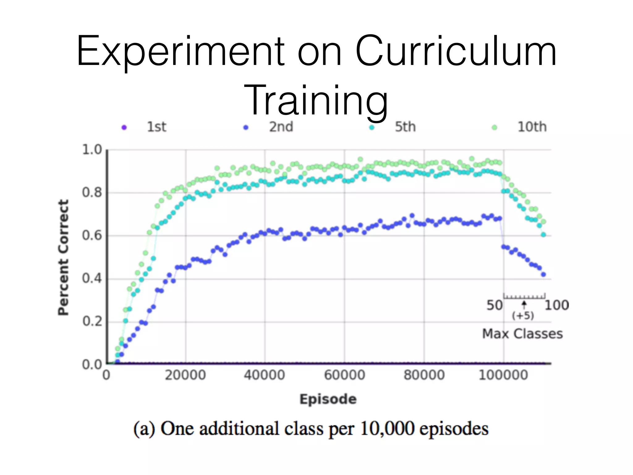 Experiment on Curriculum
Training
 