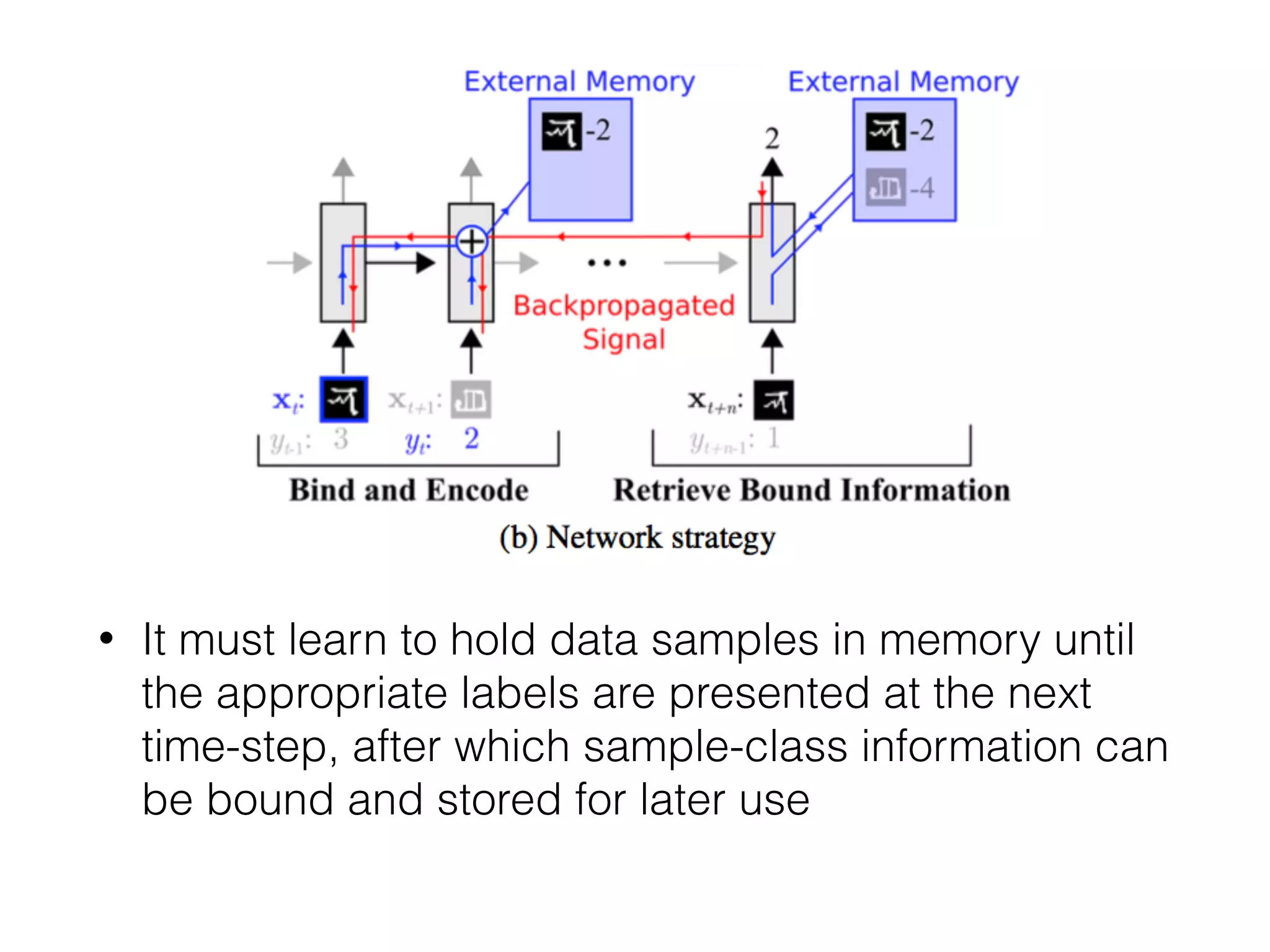 • It must learn to hold data samples in memory until
the appropriate labels are presented at the next
time-step, after which sample-class information can
be bound and stored for later use
 