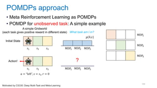 100
• Meta Reinforcement Learning as POMDPs
• POMDP for unobserved task: A simple example
POMDPs approach
Motivated by CS330: Deep Multi-Task and Meta-Learning
𝑠1 𝑠2 𝑠3
What task am I in?
MDP1 MDP2 MDP3
A simple Gridworld
(each task gives positive reward in different state)
MDP1
MDP2
MDP3
𝑠1 𝑠2 𝑠3 MDP1 MDP2 MDP3
Initial State
Action!
𝑎 = “left”, 𝑠 = 𝑠1, 𝑟 = 0
?
 