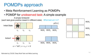 101
• Meta Reinforcement Learning as POMDPs
• POMDP for unobserved task: A simple example
POMDPs approach
Motivated by CS330: Deep Multi-Task and Meta-Learning
𝑠1 𝑠2 𝑠3
What task am I in?
MDP1 MDP2 MDP3
A simple Gridworld
(each task gives positive reward in different state)
MDP1
MDP2
MDP3
𝑠1 𝑠2 𝑠3 MDP1 MDP2 MDP3
Initial State
Action!
𝑎 = “left”, 𝑠 = 𝑠1, 𝑟 = 0
 