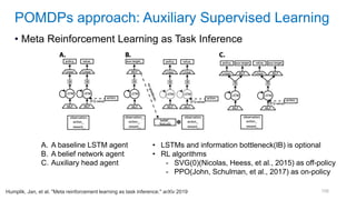 106
• Meta Reinforcement Learning as Task Inference
POMDPs approach: Auxiliary Supervised Learning
Humplik, Jan, et al. "Meta reinforcement learning as task inference." arXiv 2019
A. A baseline LSTM agent
B. A belief network agent
C. Auxiliary head agent
• LSTMs and information bottleneck(IB) is optional
• RL algorithms
- SVG(0)(Nicolas, Heess, et al., 2015) as off-policy
- PPO(John, Schulman, et al., 2017) as on-policy
 