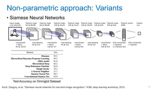 57
• Siamese Neural Networks
Non-parametric approach: Variants
Koch, Gregory, et al. "Siamese neural networks for one-shot image recognition." ICML deep learning workshop, 2015.
Test Accuracy on Omniglot Dataset
 