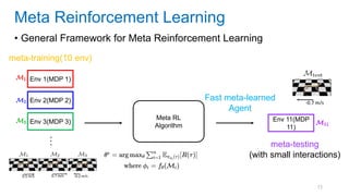 73
• General Framework for Meta Reinforcement Learning
Meta Reinforcement Learning
Env 1(MDP 1)
Env 2(MDP 2)
Env 3(MDP 3)
.
.
.
meta-training(10 env)
Meta RL
Algorithm
Env 11(MDP
11)
meta-testing
(with small interactions)
Fast meta-learned
Agent
 