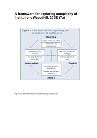 A framework for exploring complexity of
Institutions (Woodhill, 2008) (7a)




http://www.thebrokeronline.eu/en/articles/Shaping-behaviour




                                                              1
 