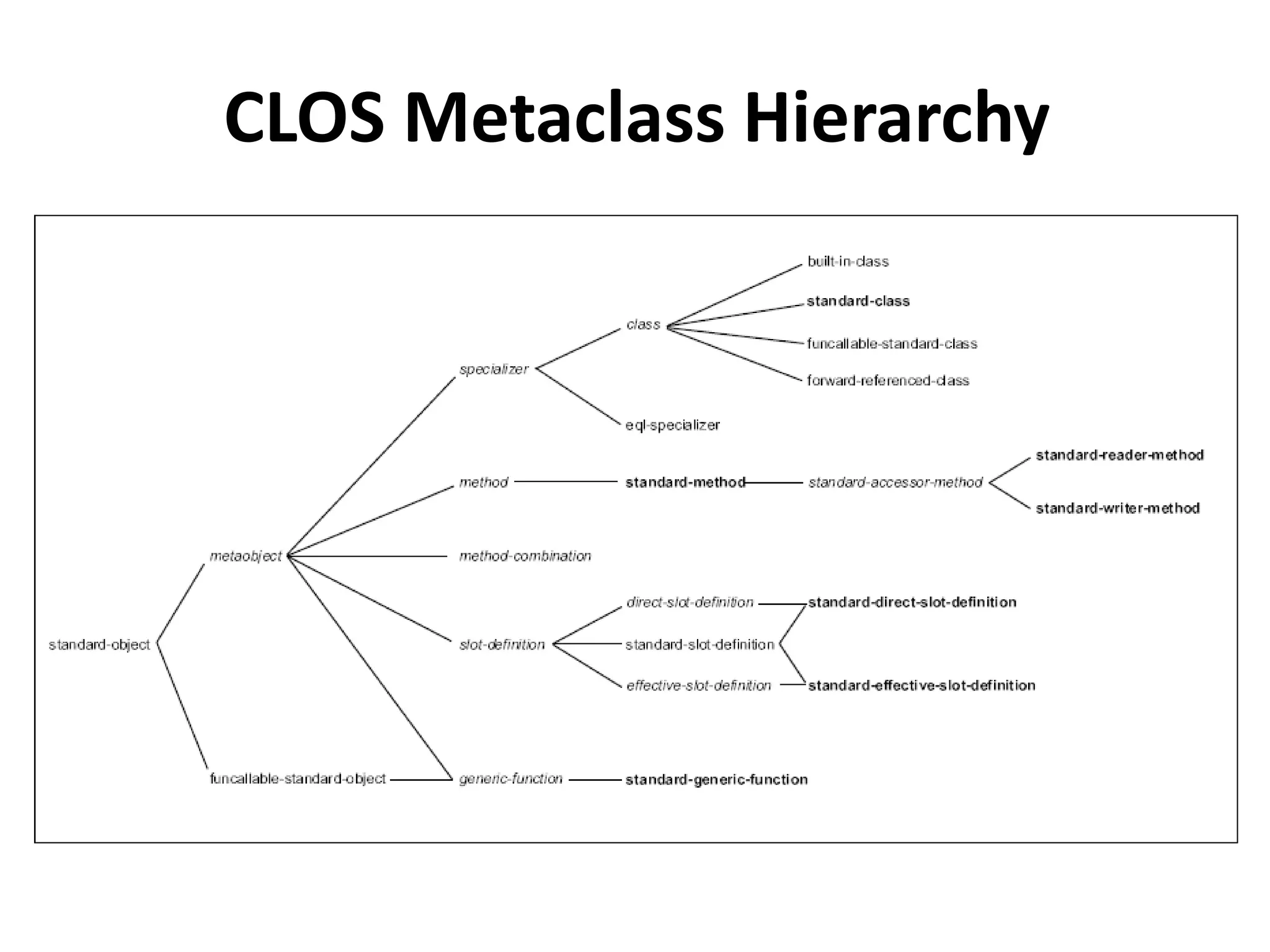 CLOS Metaclass Hierarchy
 