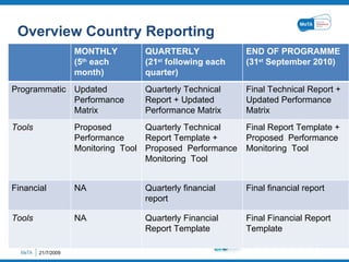 Overview Country Reporting 21/7/2009 MONTHLY  (5 th  each month) QUARTERLY (21 st  following each quarter) END OF PROGRAMME (31 st  September 2010) Programmatic Updated Performance Matrix Quarterly Technical Report + Updated Performance Matrix Final Technical Report + Updated Performance Matrix Tools Proposed  Performance Monitoring  Tool Quarterly Technical Report Template + Proposed  Performance Monitoring  Tool Final Report Template + Proposed  Performance Monitoring  Tool Financial NA Quarterly financial report Final financial report Tools NA Quarterly Financial Report Template  Final Financial Report Template  