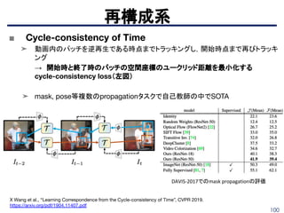 100
再構成系
X Wang et al., “Learning Correspondence from the Cycle-consistency of Time”, CVPR 2019.
https://arxiv.org/pdf/1904.11407.pdf
■ Cycle-consistency of Time
➤ 動画内のパッチを逆再生である時点までトラッキングし，開始時点まで再びトラッキ
ング
→　開始時と終了時のパッチの空間座標のユークリッド距離を最小化する
cycle-consistency loss（左図）
➤ mask, pose等複数のpropagationタスクで自己教師の中でSOTA
DAVIS-2017でのmask propagationの評価
 