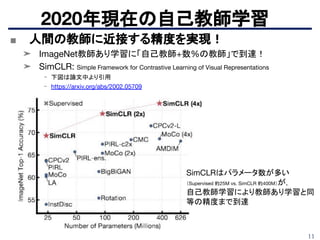 11
2020年現在の自己教師学習
■ 人間の教師に近接する精度を実現！
➤ ImageNet教師あり学習に「自己教師+数%の教師」で到達！
➤ SimCLR: Simple Framework for Contrastive Learning of Visual Representations
- 下図は論文中より引用
- https://arxiv.org/abs/2002.05709
SimCLRはパラメータ数が多い
（Supervised 約25M vs. SimCLR 約400M）が，
自己教師学習により教師あり学習と同
等の精度まで到達
 