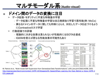 114
マルチモーダル系（Audio-visual）
■ ドメイン間のデータの変換に注目
➤ データ拡張・モダリティに不変な特徴量の学習
- データ拡張に不変な特徴量の学習は自己教師あり学習で高性能(例: MoCo)
- 異なるドメインのデータに関しても同様にとらえ，対応したデータを近づけるよう
にContrastiveロスで学習
➤ 行動認識での評価
- 理論的に大きな改善は見られないが性能的にはSOTAを達成
- IG65Mを使えば更なる性能改善の可能性もあり
M. Patrick et al., “Multi-modal Self-Supervision from Generalized Data Transformations”, arXiv pre-print:2003.04298, 2020.
http://openaccess.thecvf.com/content_CVPR_2019/papers/Oh_Speech2Face_Learning_the_Face_Behind_a_Voice_CVPR_2
019_paper.pdf
 