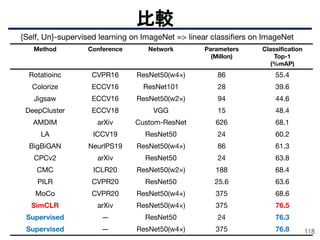 Method Conference Network Parameters
(Millon)
Classiﬁcation
Top-1
(%mAP)
Rotatioinc CVPR16 ResNet50(w4×) 86 55.4
Colorize ECCV16 ResNet101 28 39.6
Jigsaw ECCV16 ResNet50(w2×) 94 44.6
DeepCluster ECCV18 VGG 15 48.4
AMDIM arXiv Custom-ResNet 626 68.1
LA ICCV19 ResNet50 24 60.2
BigBiGAN NeurlPS19 ResNet50(w4×) 86 61.3
CPCv2 arXiv ResNet50 24 63.8
CMC ICLR20 ResNet50(w2×) 188 68.4
PILR CVPR20 ResNet50 25.6 63.6
MoCo CVPR20 ResNet50(w4×) 375 68.6
SimCLR arXiv ResNet50(w4×) 375 76.5
Supervised — ResNet50 24 76.3
Supervised — ResNet50(w4×) 375 76.8
比較
{Self, Un}-supervised learning on ImageNet => linear classiﬁers on ImageNet
118
 