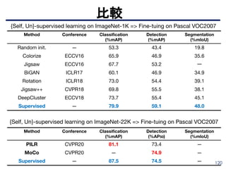 Method Conference Classiﬁcation
(%mAP)
Detection
(%mAP)
Segmentation
(%mIoU)
Random init. — 53.3 43.4 19.8
Colorize ECCV16 65.9 46.9 35.6
Jigsaw ECCV16 67.7 53.2 ー
BiGAN ICLR17 60.1 46.9 34.9
Rotation ICLR18 73.0 54.4 39.1
Jigsaw++ CVPR18 69.8 55.5 38.1
DeepCluster ECCV18 73.7 55.4 45.1
Supervised — 79.9 59.1 48.0
比較
{Self, Un}-supervised learning on ImageNet-1K => Fine-tuing on Pascal VOC2007
{Self, Un}-supervised learning on ImageNet-22K => Fine-tuing on Pascal VOC2007
Method Conference Classiﬁcation
(%mAP)
Detection
(%AP50)
Segmentation
(%mIoU)
PILR CVPR20 81.1 73.4 —
MoCo CVPR20 — 74.9 —
Supervised — 87.5 74.5 — 120
 