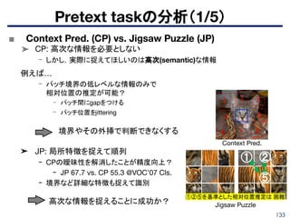 133
■ Context Pred. (CP) vs. Jigsaw Puzzle (JP)
➤ CP: 高次な情報を必要としない
- しかし，実際に捉えてほしいのは高次(semantic)な情報
- パッチ境界の低レベルな情報のみで
相対位置の推定が可能？
- パッチ間にgapをつける
- パッチ位置をjittering
➤ JP: 局所特徴を捉えて順列
- CPの曖昧性を解消したことが精度向上？
- JP 67.7 vs. CP 55.3 @VOC’07 Cls.
- 境界など詳細な特徴も捉えて識別
Pretext taskの分析（1/5）
例えば…
境界やその外挿で判断できなくする
① ➁
⑤
Context Pred.
①②⑤を基準とした相対位置推定は 困難
Jigsaw Puzzle高次な情報を捉えることに成功か？
 