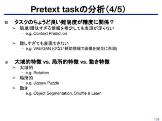 136
■ タスクのちょうど良い難易度が精度に関係？
➤ 簡単/曖昧すぎる情報を推定しても表現が足りない
- e.g. Context Prediction
➤ 難しすぎても表現できない
- e.g. VAE/GAN (少ない補助情報で画像を完全に再現)
■ 大域的特徴 vs. 局所的特徴 vs. 動き特徴
➤ 大域的
- e.g. Rotation
➤ 局所的
- e.g. Jigsaw Puzzle
➤ 動き
- e.g. Object Segmentation, Shuﬄe & Learn
Pretext taskの分析（4/5）
 