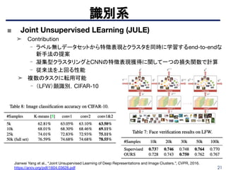 21
識別系
Jianwei Yang et al., “Joint Unsupervised Learning of Deep Representations and Image Clusters.”, CVPR, 2016.
https://arxiv.org/pdf/1604.03628.pdf
■ Joint Unsupervised LEarning (JULE)
➤ Contribution
- ラベル無しデータセットから特徴表現とクラスタを同時に学習するend-to-endな
新手法の提案
- 凝集型クラスタリングとCNNの特徴表現獲得に関して一つの損失関数で計算
- 従来法を上回る性能
➤ 複数のタスクに転用可能
- （LFW）顔識別，CIFAR-10
 