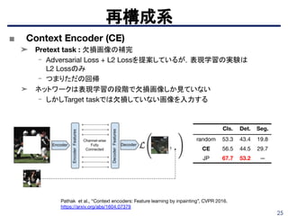 25
■ Context Encoder (CE)
➤ Pretext task : 欠損画像の補完
- Adversarial Loss + L2 Lossを提案しているが，表現学習の実験は
L2 Lossのみ
- つまりただの回帰
➤ ネットワークは表現学習の段階で欠損画像しか見ていない
- しかしTarget taskでは欠損していない画像を入力する
再構成系
Cls. Det. Seg.
random 53.3 43.4 19.8
CE 56.5 44.5 29.7
JP 67.7 53.2 —
Pathak et al., “Context encoders: Feature learning by inpainting”, CVPR 2016.
https://arxiv.org/abs/1604.07379
 