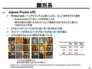 26
■ Jigsaw Puzzle (JP)
➤ Pretext task : パッチをランダムな順に入力し，正しい順列をクラス識別
- SiameseNetに9つのパッチを同時に入力
- 順列は膨大な数になるのでハミング距離が大きくなるように選んだ
1000クラスで学習
➤ CPはパッチによってはかなりあいまい性がある(下図)
➤ ネットワークが見れるパッチが多い方があいまい性が減る
➤ CPと比較するとかなり精度が改善している
識別系
Cls. Det. Seg.
random 53.3 43.4 19.8
CP 55.3 46.6 —
JP 67.7 53.2 —
①や②の⑤を基準とした
相対位置を推定するのはかなり難しい
① ➁
⑤
Noroozi et al., “Unsupervised learning of visual representations by solving jigsaw puzzles”, ECCV 2016.
https://arxiv.org/abs/1603.09246
 