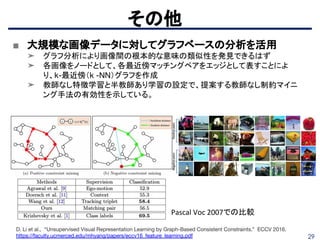29
■ 大規模な画像データに対してグラフベースの分析を活用
➤ グラフ分析により画像間の根本的な意味の類似性を発見できるはず
➤ 各画像をノードとして、各最近傍マッチングペアをエッジとして表すことによ
り、k-最近傍（k -NN）グラフを作成
➤ 教師なし特徴学習と半教師あり学習の設定で、提案する教師なし制約マイニ
ング手法の有効性を示している。
その他
D. Li et al., “Unsupervised Visual Representation Learning by Graph-Based Consistent Constraints.” ECCV 2016.
https://faculty.ucmerced.edu/mhyang/papers/eccv16_feature_learning.pdf
Pascal Voc 2007での比較
 