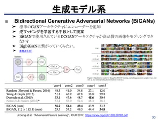 ■ Bidirectional Generative Adversarial Networks (BiGANs)
➤ 標準のGANアーキテクチャにエンコーダーを追加
➤ 逆マッピングを学習する手段として提案
➤ BiGANで使用されているDCGANアーキテクチャが高品質の画像をモデリングでき
ない?
➤ BigBiGANに繋がっていくみたい。
➤ 参考スライド
生成モデル系
➁
⑤
Li Dong et al, “Adversarial Feature Learning”, ICLR 2017. https://arxiv.org/pdf/1605.09782.pdf
30
 
