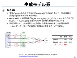 31
■  
生成モデル系
Cls. Det. Seg.
random 53.3 43.4 19.8
BiGAN 60.3 46.9 35.2
JP 67.7 53.2 —
Donahue et al., “ADVERSARIAL FEATURE LEARNING”, ICLR 2017.
https://arxiv.org/abs/1605.09782
 