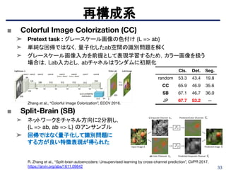 33
■ Colorful Image Colorization (CC)
➤ Pretext task : グレースケール画像の色付け {L => ab}
➤ 単純な回帰ではなく，量子化したab空間の識別問題を解く
➤ グレースケール画像入力を前提として表現学習するため，カラー画像を扱う
場合は，Lab入力とし，abチャネルはランダムに初期化
■ Split-Brain (SB)
➤ ネットワークをチャネル方向に2分割し，
{L => ab, ab => L} のアンサンブル
➤ 回帰ではなく量子化して識別問題に
する方が良い特徴表現が得られた
再構成系
Cls. Det. Seg.
random 53.3 43.4 19.8
CC 65.9 46.9 35.6
SB 67.1 46.7 36.0
JP 67.7 53.2 —
Zhang et al., “Colorful Image Colorization”, ECCV 2016.
R. Zhang et al., “Split-brain autoencoders: Unsupervised learning by cross-channel prediction”, CVPR 2017.
https://arxiv.org/abs/1611.09842
 