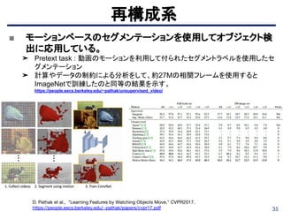 ■ モーションベースのセグメンテーションを使用してオブジェクト検
出に応用している。
➤ Pretext task : 動画のモーションを利用して付られたセグメントラベルを使用したセ
グメンテーション
➤ 計算やデータの制約による分析をして、約27Mの相関フレームを使用すると
ImageNetで訓練したのと同等の結果を示す。
https://people.eecs.berkeley.edu/~pathak/unsupervised_video/
再構成系
➁
⑤
D. Pathak et al., "Learning Features by Watching Objects Move," CVPR2017.
https://people.eecs.berkeley.edu/~pathak/papers/cvpr17.pdf 35
 