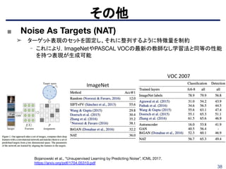 38
その他
Bojanowski et al., “Unsupervised Learning by Predicting Noise”, ICML 2017.
https://arxiv.org/pdf/1704.05310.pdf
■ Noise As Targets (NAT)
➤ ターゲット表現のセットを固定し、それに整列するように特徴量を制約
- これにより，ImageNetやPASCAL VOCの最新の教師なし学習法と同等の性能
を持つ表現が生成可能
ImageNet
VOC 2007
 