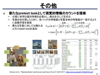 41
その他
Noroozi et al., “Representation Learning by Learning to Count”, ICCV 2017. https://arxiv.org/pdf/1708.06734.pdf
■ 新たなpretext taskとして視覚的情報のカウントを提案
➤ 分類に有用な識別特徴を必要とし、検出を介して定式化
➤ 写真を四分割したときに，各パッチの特徴量と写真全体の特徴量が一致するよう
に距離学習を実施
➤ 異なる写真に対しては離れる
ようにtriplet lossを追加
全体 4パッチの和
 