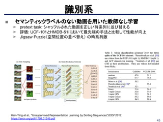 45
識別系
Hsin-Ying et al., “Unsupervised Representation Learning by Sorting Sequences”,ICCV 2017.
https://arxiv.org/pdf/1708.01246.pdf
■ セマンティックラベルのない動画を用いた教師なし学習
➤ pretext task: シャッフルされた動画を正しい時系列に並び替える
➤ 評価: UCF-101とHMDB-51において最先端の手法と比較して性能が向上
➤ Jigsaw Puzzle（空間位置の並べ替え） の時系列版
 