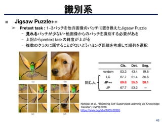 48
■ Jigsaw Puzzle++
➤ Pretext task : 1~3パッチを他の画像のパッチに置き換えたJigsaw Puzzle
- 見れるパッチが少ない・他画像からのパッチを識別する必要がある
- 上記からpretext taskの難度が上がる
- 複数のクラスに属することがないようハミング距離を考慮して順列を選択
識別系
Cls. Det. Seg.
random 53.3 43.4 19.8
LC 67.7 51.4 36.6
JP++ 69.8 55.5 38.1
JP 67.7 53.2 —
Noroozi et al., “Boosting Self-Supervised Learning via Knowledge
Transfer”, CVPR 2018.
https://arxiv.org/abs/1805.00385
同じ人
 