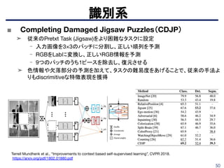 50
識別系
Terrell Mundhenk et al., “Improvements to context based self-supervised learning”, CVPR 2018.
https://arxiv.org/pdf/1802.01880.pdf
■ Completing Damaged Jigsaw Puzzles（CDJP）
➤ 従来のPretxt Task (Jigsaw)をより困難なタスクに設定
- 入力画像を3×3のパッチに分割し、正しい順列を予測
- RGBをLabに変換し、正しいRGB情報を予測
- 9つのパッチのうち1ピースを除去し、復元させる
➤ 色情報や欠落部分の予測を加えて、タスクの難易度をあげることで、従来の手法よ
りもdiscrimitiveな特徴表現を獲得
 