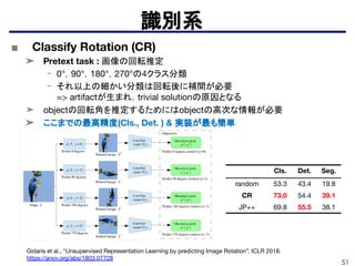 51
■ Classify Rotation (CR)
➤ Pretext task : 画像の回転推定
- 0°，90°，180°，270°の4クラス分類
- それ以上の細かい分類は回転後に補間が必要
=> artifactが生まれ，trivial solutionの原因となる
➤ objectの回転角を推定するためにはobjectの高次な情報が必要
➤ ここまでの最高精度(Cls., Det. ) & 実装が最も簡単
識別系
Cls. Det. Seg.
random 53.3 43.4 19.8
CR 73.0 54.4 39.1
JP++ 69.8 55.5 38.1
Gidaris et al., “Unsupervised Representation Learning by predicting Image Rotation”, ICLR 2018.
https://arxiv.org/abs/1803.07728
 