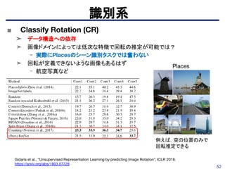 52
■ Classify Rotation (CR)
➤ データ構造への依存
➤ 画像ドメインによっては低次な特徴で回転の推定が可能では？
- 実際にPlacesのシーン識別タスクでは奮わない
➤ 回転が定義できないような画像もあるはず
- 航空写真など
識別系
Gidaris et al., “Unsupervised Representation Learning by predicting Image Rotation”, ICLR 2018.
https://arxiv.org/abs/1803.07728
Places
例えば，空の位置のみで
回転推定できる
 