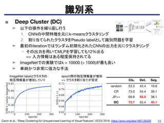 55
■ Deep Cluster (DC)
➤ 以下の操作を繰り返し行う
1. CNNの中間特徴を元にk-meansクラスタリング
2. 割り当てられたクラスタをPseudo labelとして識別問題を学習
➤ 最初のiterationではランダム初期化されたCNNの出力を元にクラスタリング
- その出力を用いてMLPを学習しても12%出る
=> 入力情報はある程度保持されてる
➤ ImageNetでの実験ではk = 10000 (> 1000)が最も良い
➤ 単純かつ非常に強力な手法
識別系
Caron et al., “Deep Clustering for Unsupervised Learning of Visual Features”, ECCV 2018. https://arxiv.org/abs/1807.05520
Cls. Det. Seg.
random 53.3 43.4 19.8
CR 73.0 54.4 39.1
JP++ 69.8 55.5 38.1
DC 73.7 55.4 45.1
ImageNet labelとクラスタの
相互情報量が増加していく
epoch間の相互情報量が増加
=> クラスタ割り当てが安定
 