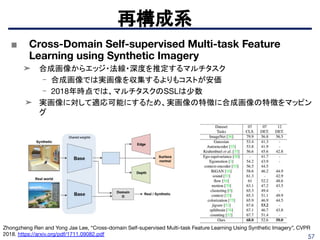 57
再構成系
Zhongzheng Ren and Yong Jae Lee, “Cross-domain Self-supervised Multi-task Feature Learning Using Synthetic Imagery”, CVPR
2018. https://arxiv.org/pdf/1711.09082.pdf
■ Cross-Domain Self-supervised Multi-task Feature
Learning using Synthetic Imagery
➤ 合成画像からエッジ・法線・深度を推定するマルチタスク
- 合成画像では実画像を収集するよりもコストが安価
- 2018年時点では、マルチタスクのSSLは少数
➤ 実画像に対して適応可能にするため、実画像の特徴に合成画像の特徴をマッピン
グ
 