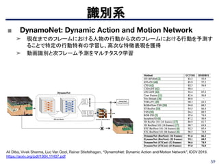 59
識別系
Ali Diba, Vivek Sharma, Luc Van Gool, Rainer Stiefelhagen, “DynamoNet: Dynamic Action and Motion Network”, ICCV 2019.
https://arxiv.org/pdf/1904.11407.pdf
■ DynamoNet: Dynamic Action and Motion Network
➤ 現在までのフレームにおける人物の行動から次のフレームにおける行動を予測す
ることで特定の行動特有の学習し、高次な特徴表現を獲得
➤ 動画識別と次フレーム予測をマルチタスク学習
 