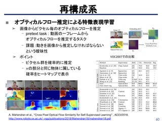 ■ オプティカルフロー推定による特徴表現学習
➤ 画像からピクセル毎のオプティカルフローを推定
- pretext task : 動画の一フレームから
オプティカルフローを推定するタスク
- 課題 :動きを画像から推定しなければならない
という曖昧性
➤ ポイント
- ピクセル群を確率的に推定
- ×の部分と同じ物体に属している
確率をヒートマップで表示
60
再構成系
A. Mahendran et al., “Cross Pixel Optical Flow Similarity for Self-Supervised Learning” , ACCV2018.
http://www.robots.ox.ac.uk/~vgg/publications/2018/Mahendran18/mahendran18.pdf
VOC2007での比較
 