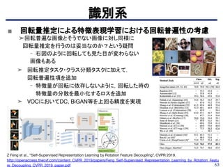 ■ 回転量推定による特徴表現学習における回転普遍性の考慮
➤回転普遍な画像とそうでない画像に対し同様に
　回転量推定を行うのは妥当なのか？という疑問
- 右図のように回転しても見た目が変わらない
画像もある
➤ 回転推定タスク・クラス分類タスクに加えて，
回転普遍性項を追加
- 特徴量が回転に依存しないように，回転した時の
特徴量の分散を最小化するロスを追加
➤ VOCにおいてDC, BiGAN等を上回る精度を実現
63
識別系
Z Feng et al., “Self-Supervised Representation Learning by Rotation Feature Decoupling”, CVPR 2019.
http://openaccess.thecvf.com/content_CVPR_2019/papers/Feng_Self-Supervised_Representation_Learning_by_Rotation_Featu
re_Decoupling_CVPR_2019_paper.pdf
 