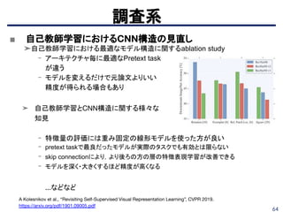 ■ 自己教師学習におけるCNN構造の見直し
➤自己教師学習における最適なモデル構造に関するablation study
- アーキテクチャ毎に最適なPretext task
が違う
- モデルを変えるだけで元論文よりいい
精度が得られる場合もあり
➤ 自己教師学習とCNN構造に関する様々な
知見
- 特徴量の評価には重み固定の線形モデルを使った方が良い
- pretext taskで最良だったモデルが実際のタスクでも有効とは限らない
- skip connectionにより，より後ろの方の層の特徴表現学習が改善できる
- モデルを深く・大きくするほど精度が高くなる
...などなど
64
調査系
A Kolesnikov et al., “Revisiting Self-Supervised Visual Representation Learning”, CVPR 2019.
https://arxiv.org/pdf/1901.09005.pdf
 