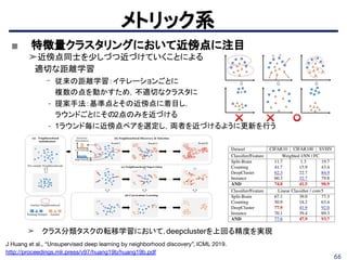 ■ 特徴量クラスタリングにおいて近傍点に注目
➤近傍点同士を少しづつ近づけていくことによる
　適切な距離学習
- 従来の距離学習：イテレーションごとに
複数の点を動かすため，不適切なクラスタに
- 提案手法：基準点とその近傍点に着目し，
ラウンドごとにその2点のみを近づける
- 1ラウンド毎に近傍点ペアを選定し，両者を近づけるように更新を行う
➤ クラス分類タスクの転移学習において，deepclusterを上回る精度を実現
66
メトリック系
J Huang et al., “Unsupervised deep learning by neighborhood discovery”, ICML 2019.
http://proceedings.mlr.press/v97/huang19b/huang19b.pdf
❌　　　　　❌　　　　⭕
 