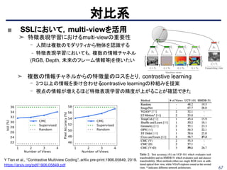 67
対比系
Y Tian et al., “Contrastive Multiview Coding”, arXiv pre-print:1906.05849, 2019.
https://arxiv.org/pdf/1906.05849.pdf
■ SSLにおいて，multi-viewを活用
➤ 特徴表現学習におけるmulti-viewの重要性
- 人間は複数のモダリティから物体を認識する
- 特徴表現学習においても，複数の情報チャネル
(RGB, Depth, 未来のフレーム情報等)を使いたい
➤ 複数の情報チャネルからの特徴量のロスをとり，contrastive learning
- 3つ以上の情報を掛け合わせるcontrastive learningの枠組みを提案
- 視点の情報が増えるほど特徴表現学習の精度が上がることが確認できた
 