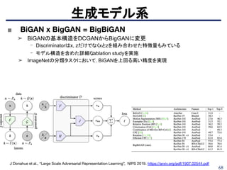 68
生成モデル系
J Donahue et al., “Large Scale Adversarial Representation Learning”, NIPS 2019. https://arxiv.org/pdf/1907.02544.pdf
■ BiGAN x BigGAN = BigBiGAN
➤ BiGANの基本構造をDCGANからBigGANに変更
- Discriminatorはx, zだけでなくxとzを組み合わせた特徴量もみている
- モデル構造を含めた詳細なablation studyを実施
➤ ImageNetの分類タスクにおいて，BiGANを上回る高い精度を実現
 