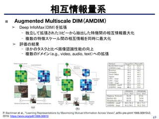 69
相互情報量系
P. Bachman et al., “Learning Representations by Maximizing Mutual Information Across Views”, arXiv pre-print:1906.00910v2,
2019. https://arxiv.org/pdf/1906.00910
■ Augmented Multiscale DIM（AMDIM）
➤ Deep InfoMax（DIM）を拡張
- 独立して拡張されたコピーから抽出した特徴間の相互情報最大化
- 複数の特徴スケール間の相互情報を同時に最大化
➤ 評価の結果
- ほかのタスクと比べ画像認識性能の向上
- 複数のドメイン（e.g., video, audio, text）への拡張
 