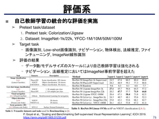 76
評価系
P. Goyal et al., “Scaling and Benchmarking Self-supervised Visual Representation Learning”, ICCV 2019.
https://arxiv.org/pdf/1905.01235.pdf
■ 自己教師学習の統合的な評価を実施
➤ Pretext task/dataset
1. Pretext task: Colorization/Jigsaw
2. Dataset: ImageNet-1k/22k, YFCC-1M/10M/50M/100M
➤ Target task
- 画像識別, Low-shot画像識別, ナビゲーション, 物体検出, 法線推定, ファイ
ンチューニング, ImageNet線形識別
➤ 評価の結果
- データ数/モデルサイズのスケールにより自己教師学習は強化される
- ナビゲーション，法線推定においてはImageNet事前学習を超えた
 
