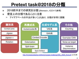 8
Pretext task@2018の分類
Context pred.
識別系 再構成系 生成モデル系 その他
Spot Artifact
Colorization
Split-brain
VAE系
GAN系
Instance
Discrimination
Jigsaw
Jigsaw++
Rotation
Counting
■ 2018前半までの研究を分類 ([Noroozi+, ICCV17]参照)
■ 便宜上の分類であることに注意
➤ アイデアベースの手法が多いこともあり，分類が非常に困難
Autoencoder系
Context Encoder
Noise as target
Exemplar CNN
http://hirokatsukataoka.net/temp/cvpaper.challenge/SSL_0929_final.pdf より引用
 