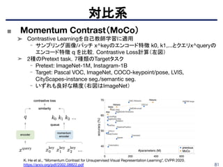 81
対比系
K. He et al., “Momentum Contrast for Unsupervised Visual Representation Learning”, CVPR 2020.
https://arxiv.org/pdf/2002.08822.pdf
■ Momentum Contrast（MoCo）
➤ Contrastive Learningを自己教師学習に適用
- サンプリング画像/パッチ x^keyのエンコード特徴 k0, k1,...とクエリx^queryの
エンコード特徴 q を比較，Contrastive Loss計算（左図）
➤ 2種のPretext task，7種類のTargetタスク
- Pretext: ImageNet-1M, Instagram-1B
- Target: Pascal VOC, ImageNet, COCO-keypoint/pose, LVIS,
CityScapes-instance seg./semantic seg.
- いずれも良好な精度（右図はImageNet）
 