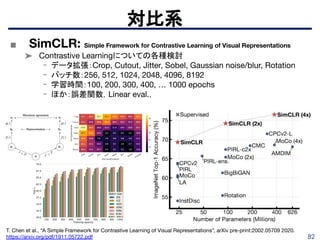 82
対比系
T. Chen et al., “A Simple Framework for Contrastive Learning of Visual Representations”, arXiv pre-print:2002.05709 2020.
https://arxiv.org/pdf/1911.05722.pdf
■ SimCLR: Simple Framework for Contrastive Learning of Visual Representations
➤ Contrastive Learningについての各種検討
- データ拡張：Crop, Cutout, Jitter, Sobel, Gaussian noise/blur, Rotation
- バッチ数：256, 512, 1024, 2048, 4096, 8192
- 学習時間：100, 200, 300, 400, … 1000 epochs
- ほか：誤差関数，Linear eval.，
 