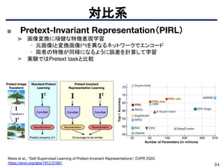 84
対比系
Misra et al., “Self-Supervised Learning of Pretext-Invariant Representations”, CVPR 2020.
https://arxiv.org/abs/1912.01991
■ Pretext-Invariant Representation（PIRL）
➤ 画像変換に頑健な特徴表現学習
- 元画像Iと変換画像I^tを異なるネットワークでエンコード
- 両者の特徴が同様になるように誤差を計算して学習
➤ 実験ではPretext taskと比較
 