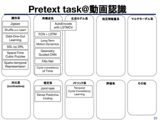 89
Pretext task@動画認識
識別系 再構成系 生成モデル系
その他
Jigsaw
相互情報量系 マルチモーダル系
対比系
(contrastive)
推定系 メトリック系 評価系
AutoEncode
with LSTMCV
Shuﬄe and Learn
FCN + LSTM
Odd-One-Out
Learning Long-Term
Motion Dynamics
Geometry
Guided CNN
SSL by DRL
FAb-Net
Space-Time
Cubic Puzzles
Spatio-temporal
Representaion Cycle-consistency
of Time
Joint-task Temporal
Cycle-Consistency
LearningDense Predictive
Coding
 